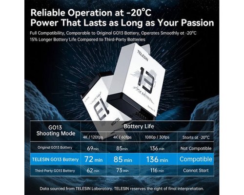 Акумулятор TELESIN STAMINA для GoPro HERO13 Black